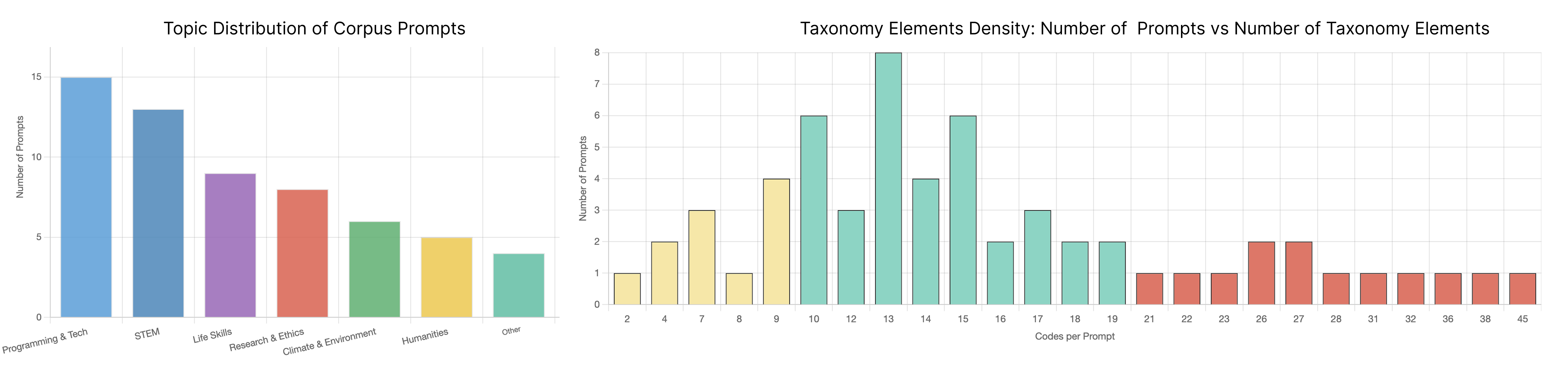Distribution of prompts across topics and taxonomy element density
